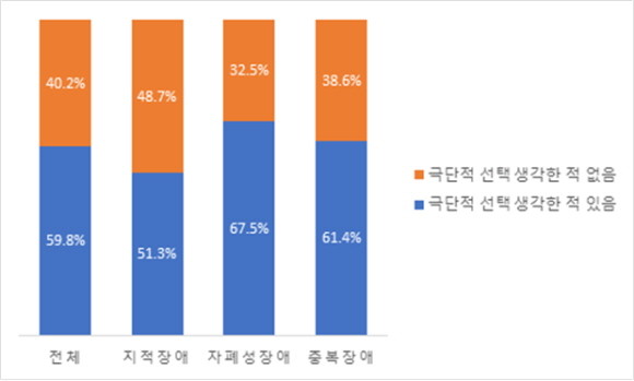 발달장애인 가족 4333명 대상으로 설문조사한 결과. ⓒ 강선우 더불어민주당 의원실
