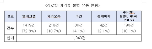 경로별 마약류 불법 유통 현황. ⓒ 강선우 더불어민주당 의원실