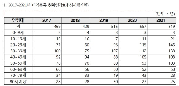 마약중독 현황건강보험심사평가원. ⓒ 서영석 더불어민주당 의원실
