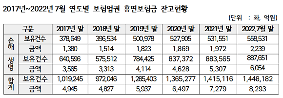 2017년~2022년 7월말 연도별 보험업권 휴면보험금 잔고현황. ⓒ 강민국 의원실