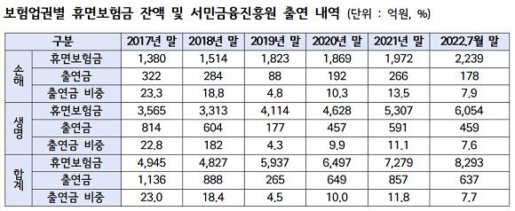 보험업권별 휴면보험금 잔액 및 서민금융진흥원 출연 내역. ⓒ 강민국 의원실
