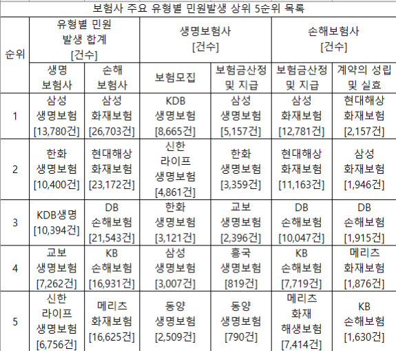 보험사 주요 유형별 민원 발생 상위 5순위. ⓒ 양정숙 의원실