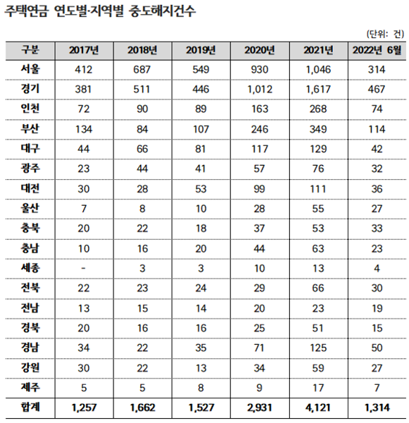 주택연금 연도별·지역별 중도해지건수. ⓒ 김희곤 의원실
