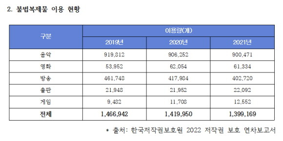 연도별 불법복제물 이용 현황. = 김승수 국민의힘 의원실 제공