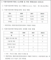 김민석 더불어민주당 의원은 이 자료를 통해 어떤 종류의 영업장에서 어떤 위반이 일어났는지 알 수 없다고 전했다. ⓒ 김민석 더불어민주당 의원실