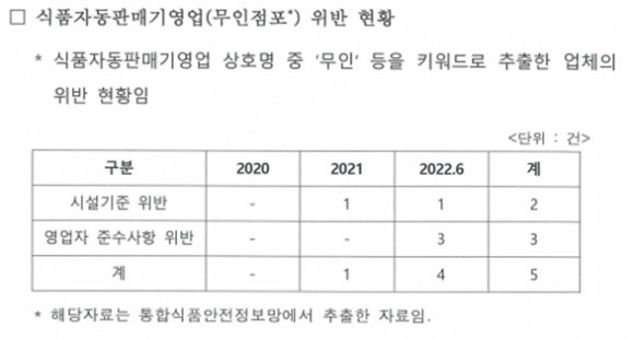 식품자동판매기영업 위반 현황 자료. ⓒ 김민석 더불어민주당 의원실