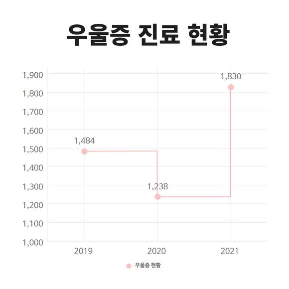 2019년부터 2021년간 우울증 진료 현황 통계자료. ⓒ 국민건강보험공단