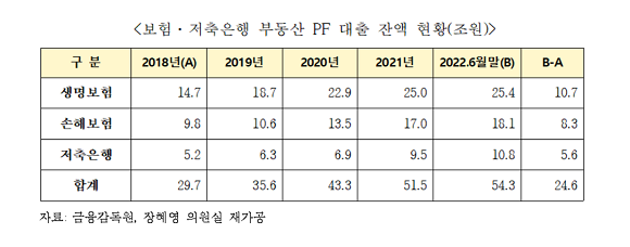 보험‧저축은행 부동산 PF 대출 잔액 현황표. ⓒ 장혜영 의원실