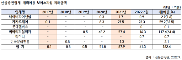 선불충전업체 계좌이용 보이스피싱 피해금액. ⓒ 송석준 의원실