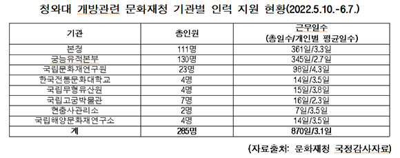 청와대 개방 문화재청 기관별 인력 지원 현황. = 김윤덕 더불어민주당 의원실 제공