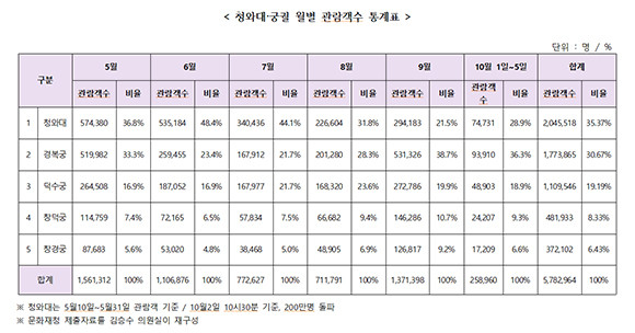 청와대·궁궐 월별 관람객 현황 통계자료. ⓒ 김승수 국민의힘 의원실