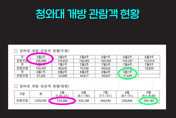 청와대 개방 관람객 현황. ⓒ 류호정 정의당 의원실