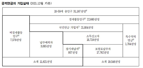 공적연금 가입실태 현황. ⓒ 남인순 더불어민주당 의원실