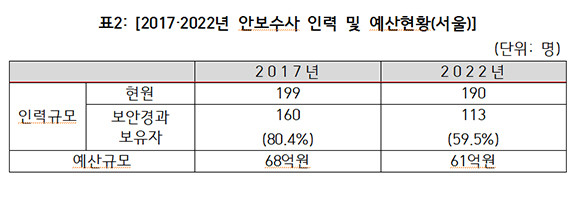 2017년·2022년 안보수사 인력 및 예산 비교 현황. ⓒ 이만희 국민의힘 의원실