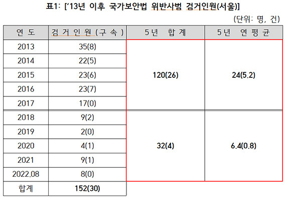 국가보안법 위반사범 검거인원 현황. ⓒ 이만희 국민의힘 의원실