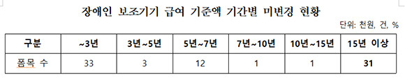 장애인 보조기기 급여 지급액 기간별 미변경 현황. ⓒ 서영석 더불어민주당 의원실