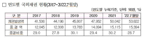 연도별 국외채권 현황. ⓒ 양금희 국민의힘 의원실