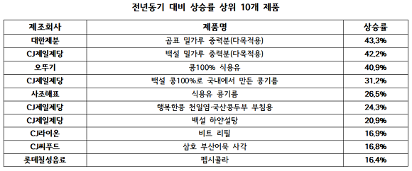 전년동기 대비 상승률 상위 10개 품목. ⓒ 한국소비자단체협의회 물가감시센터
