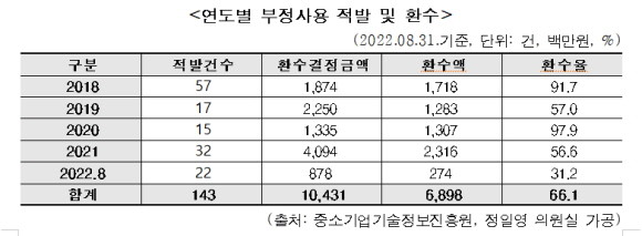 연도별 부정사용 적발 및 환수 현황. ⓒ 정일영 더불어민주당 의원실