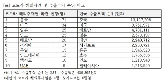 코트라 해외파견 및 수출무역 순위 비교표. ⓒ 구자근 국민의힘 의원실