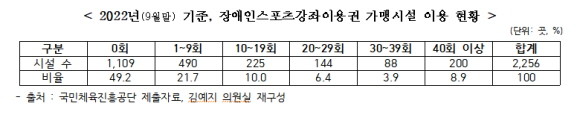 장애인스포츠강좌이용권 가맹시설 이용 현황표. = 김예지 국민의힘 의원실