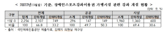 2022년 9월 기준 장애인스포츠강좌이용권 가맹시설 관련 강좌 개설 현황. = 김예지 국민의힘 의원실 제공