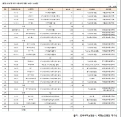 2016년부터 2021년까지 무역사기 현황. ⓒ 박영순 더불어민주당 의원실