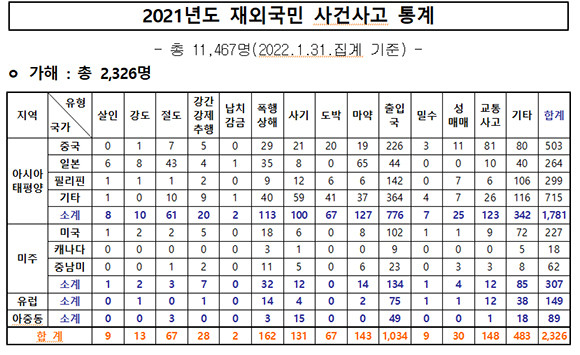 2021년 재외국인 사건사고 현황 중 가해 내용 통계자료. ⓒ 태영호 국민의힘 의원실