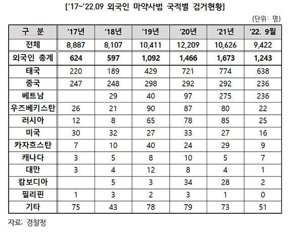 2017년부터 2022년 9월까지 외국인 마약사범 국적별 검거 수 자료 = 이만희 국민의힘 의원실 제공