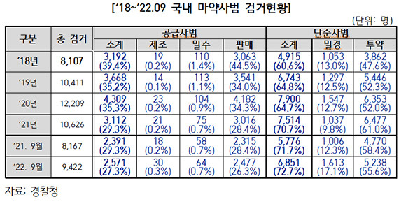 2018~2022년 9월 기준 국내 마약사범 검거현황 자료. = 이만희 국민의힘 의원실 제공