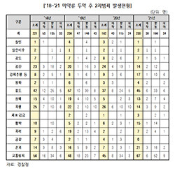 2018년부터 2021년까지 마약 투약 후 2차 범죄 발생 현황. = 이만희 국민의힘 의원실 제공