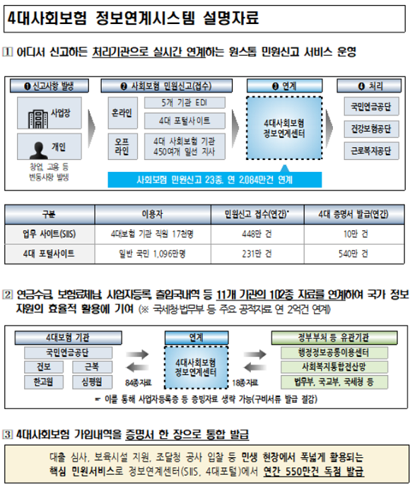 4대사회보험 정보연계시스템 설명자료. ⓒ 국민연금공단