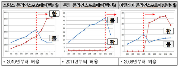 온라인 마권 발행 전후 현황. ⓒ 김승남 더불어민주당 의원실