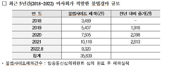 5년간 한국마사회가 적발한 불법경마 규모. ⓒ 김승남 더불어민주당 의원실