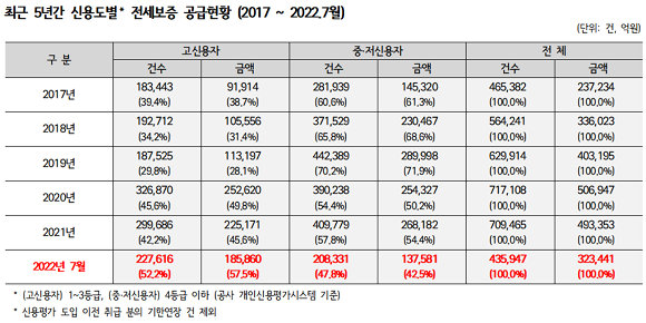 최근 5년간 신용도별 전세보증 공급 현황. ⓒ 김성주 의원실