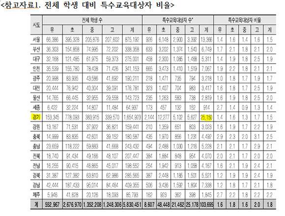 특수교육 대상자 비율 및 학생 수 현황. ⓒ 이태규 국민의힘 의원실