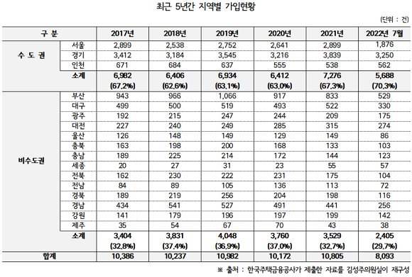 최근 5년간 주택연금 지역별 가입현황. ⓒ 김성주 의원실