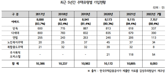 최근 5년간 주택유형별 주택연금 가입현황. ⓒ 김성주 의원실