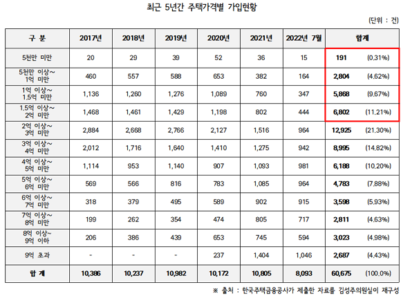최근 5년간 주택연금 주택가격별 가입현황. ⓒ 김성주 의원실