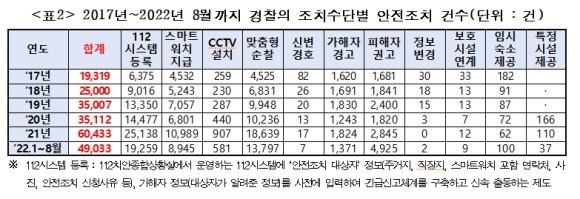 최근 5년간 경찰의 범죄피해자 안전조치 수단별 현황 ⓒ 이탄희 더불어민주당 의원실