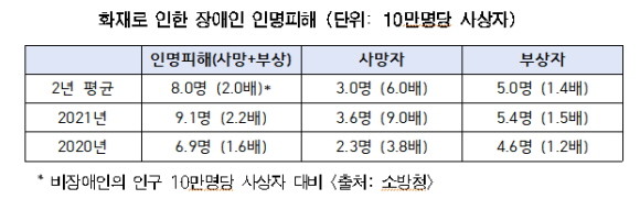 화재로 인한 장애인 인명피해 현황. ⓒ 김민석 더불어민주당 의원실