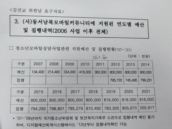 여성가족부 국고보조금 지급사업 중 하나인 청소년모바일상담사업 관련 지원예산 및 집행현황. = 김선교 국민의힘 의원실 제공