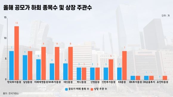 올해 공모가 하회 종목수 및 상장 주관수 현황표. ⓒ 프라임경제
