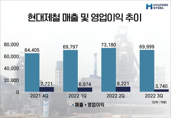 현대제철 매출 및 영업익 추이. ⓒ 프라임경제