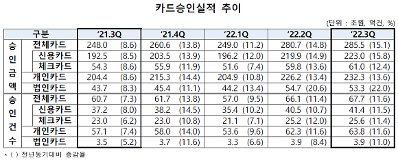 2022년 3분기 카드승인실적 추이. ⓒ 여신금융협회