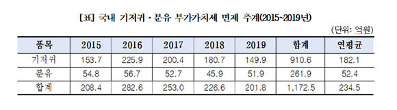 국내 기저귀·분유 부가가치세 면세 추계. ⓒ 김영주 더불어민주당 의원실