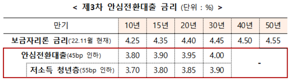제3차 안심전환대출 금리. ⓒ 한국주택금융공사