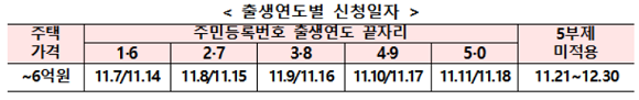 안심전환대출 출생연도별 신청일자. ⓒ 한국주택금융공사
