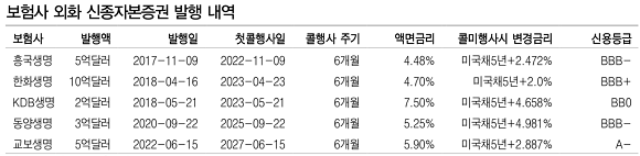 보험사 외화 신종자본증권 발행 내역. ⓒ DB금융투자