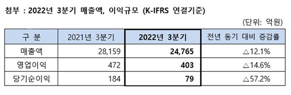 2022년 3분기 매출액, 이익규모 (K-IFRS 연결기준) ⓒ SK네트웍스